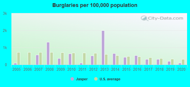 Burglaries per 100,000 population