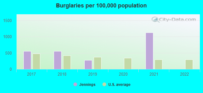 Burglaries per 100,000 population