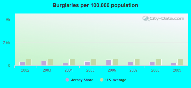 Burglaries per 100,000 population