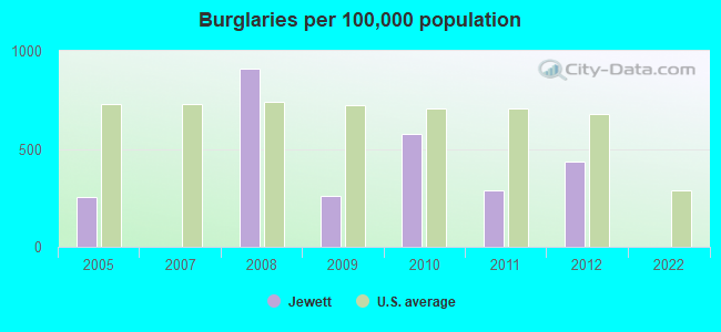 Burglaries per 100,000 population