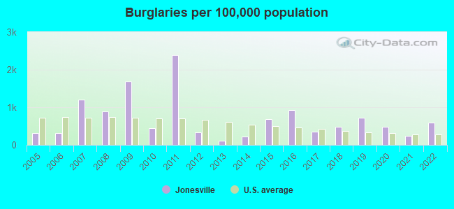 Burglaries per 100,000 population