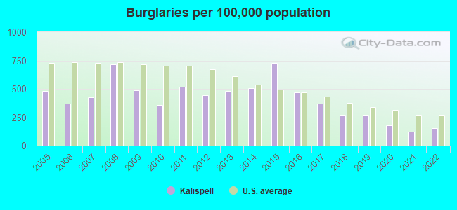 Burglaries per 100,000 population