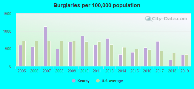 Burglaries per 100,000 population