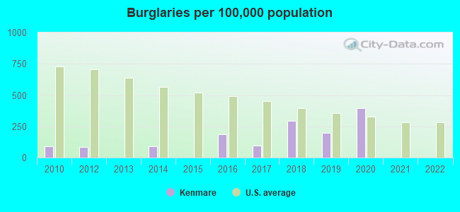 Burglaries per 100,000 population