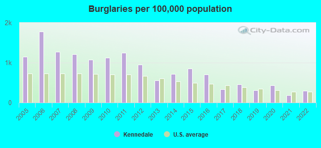 Burglaries per 100,000 population