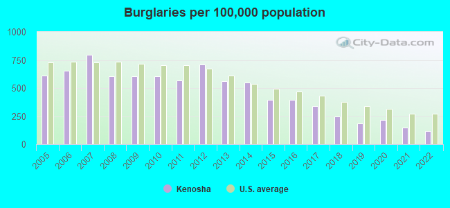 Burglaries per 100,000 population