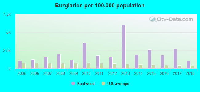 Burglaries per 100,000 population