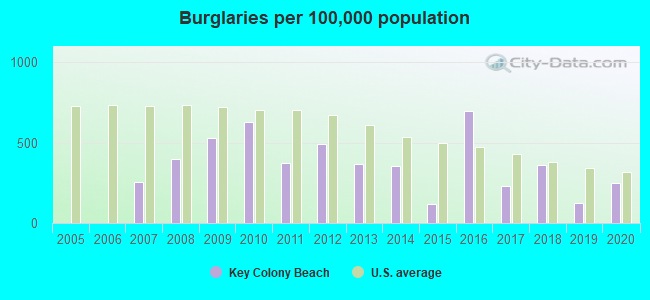 Burglaries per 100,000 population