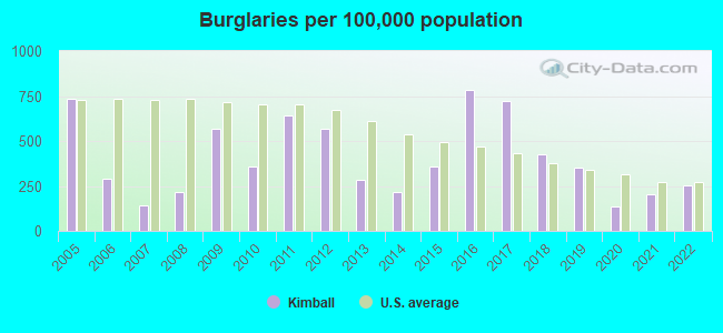 Burglaries per 100,000 population