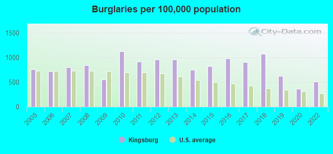 Burglaries per 100,000 population