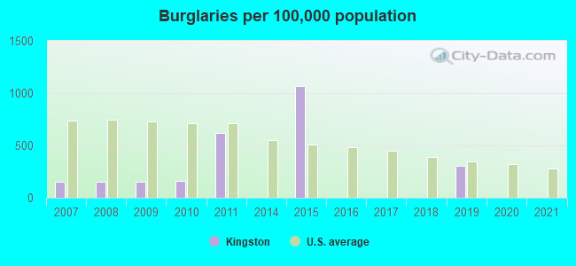 Burglaries per 100,000 population