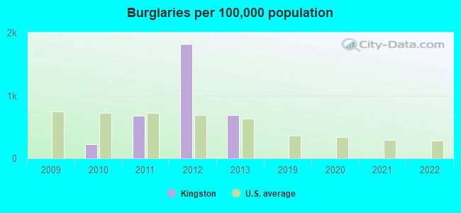 Burglaries per 100,000 population