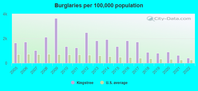 Burglaries per 100,000 population