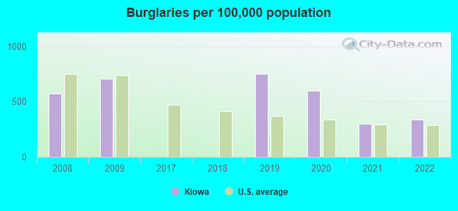 Burglaries per 100,000 population