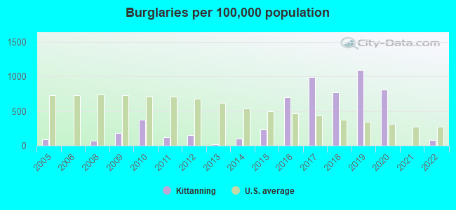 Burglaries per 100,000 population