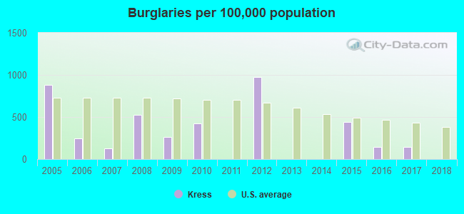 Burglaries per 100,000 population