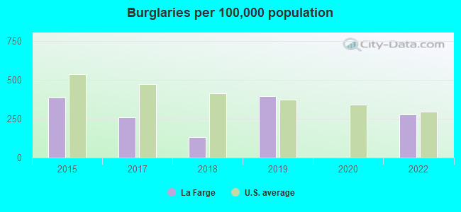 Burglaries per 100,000 population