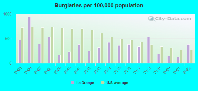 Burglaries per 100,000 population