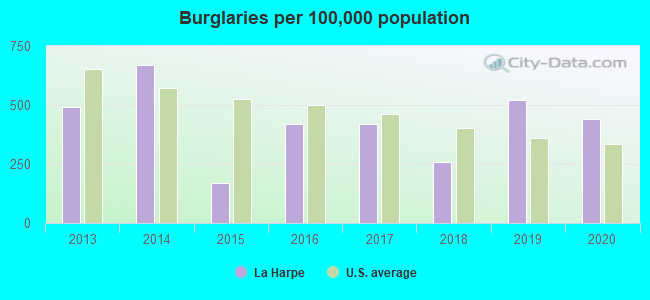 Burglaries per 100,000 population