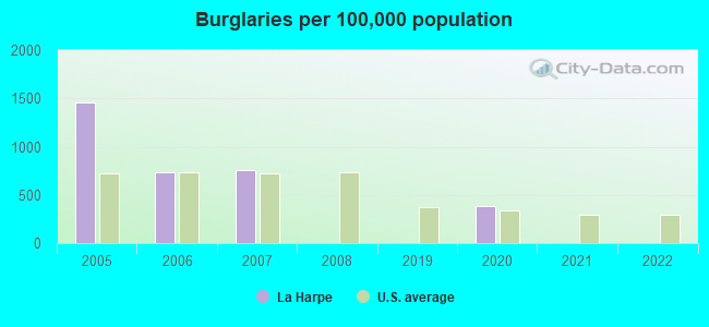 Burglaries per 100,000 population