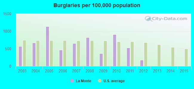 Burglaries per 100,000 population