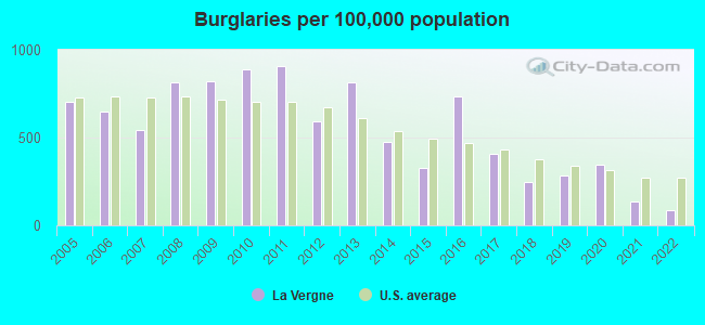 Burglaries per 100,000 population