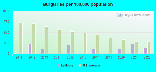 Burglaries per 100,000 population