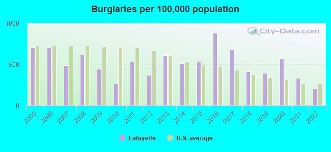 Burglaries per 100,000 population