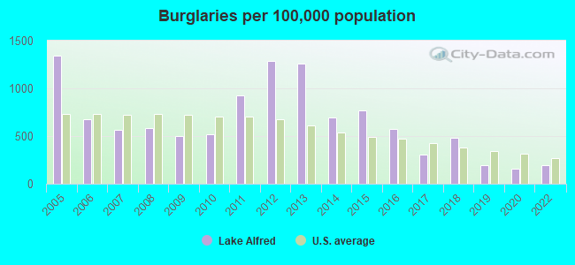 Burglaries per 100,000 population