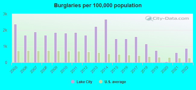 Burglaries per 100,000 population