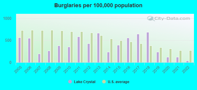 Burglaries per 100,000 population