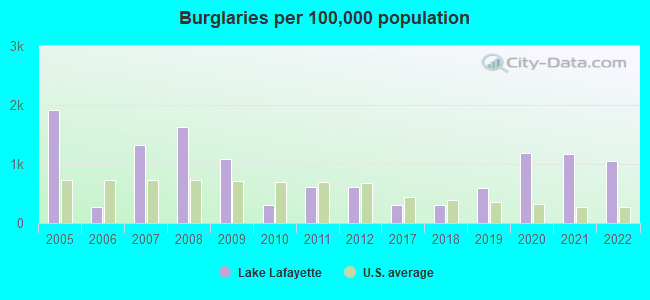 Burglaries per 100,000 population