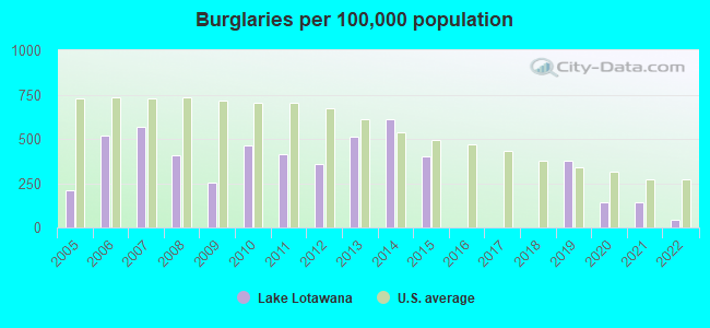 Burglaries per 100,000 population