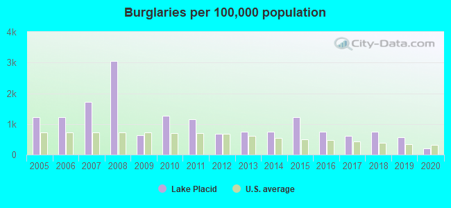 Burglaries per 100,000 population