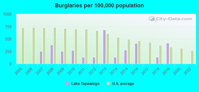 Burglaries per 100,000 population