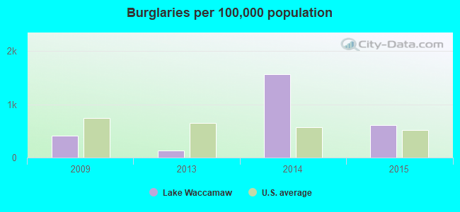 Burglaries per 100,000 population