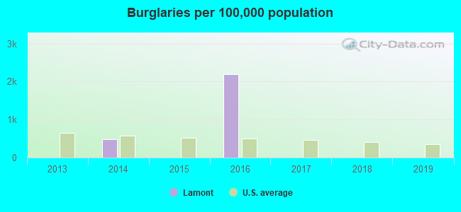 Burglaries per 100,000 population