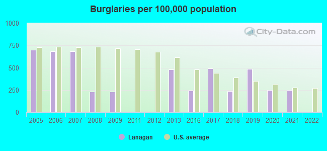 Burglaries per 100,000 population