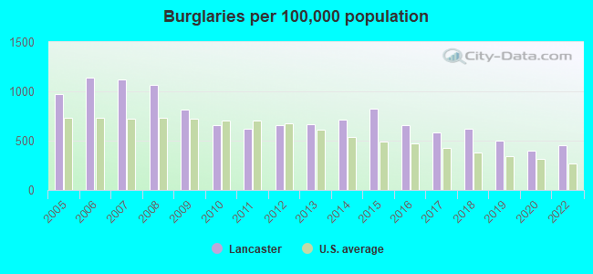 Burglaries per 100,000 population