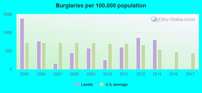 Burglaries per 100,000 population