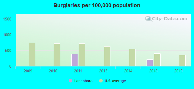 Burglaries per 100,000 population