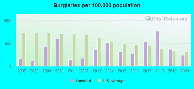 Burglaries per 100,000 population