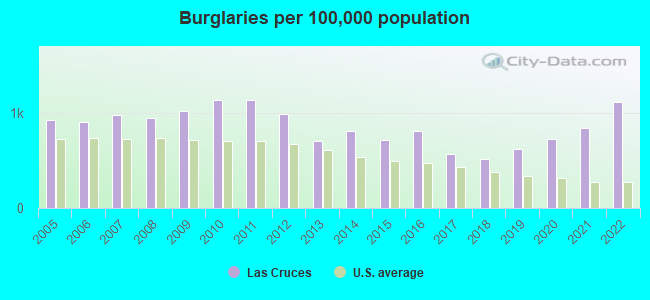 Burglaries per 100,000 population