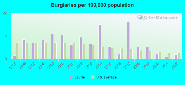 Burglaries per 100,000 population