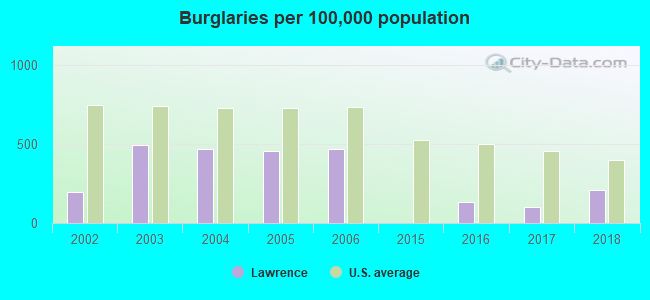 Burglaries per 100,000 population