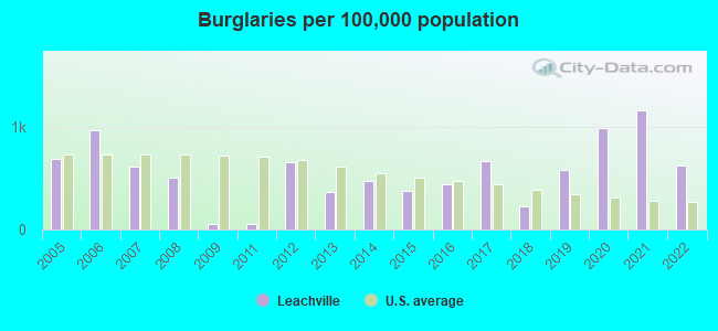 Burglaries per 100,000 population