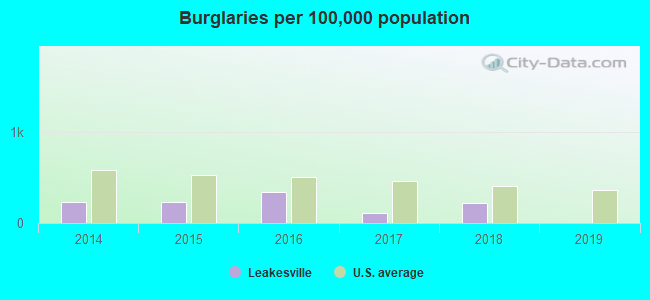 Burglaries per 100,000 population