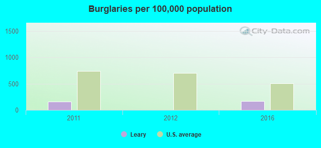 Burglaries per 100,000 population