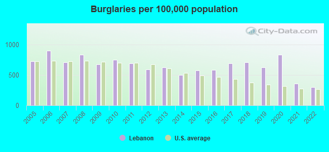 Burglaries per 100,000 population