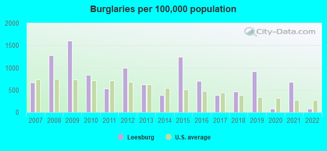 Burglaries per 100,000 population